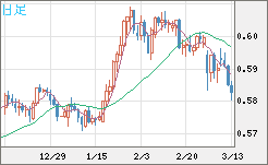 ＮＺドル/米ドルチャート（NZD/USD）日足