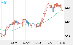 ＮＺドル/米ドルチャート（NZD/USD）日足