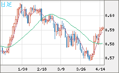 ＮＺドル/米ドルチャート（NZD/USD）日足