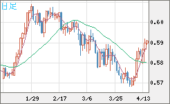 ＮＺドル/米ドルチャート（NZD/USD）日足