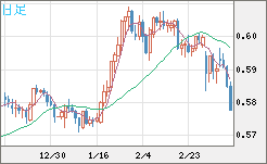 ＮＺドル/米ドルチャート（NZD/USD）日足