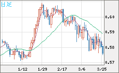 ＮＺドル/米ドルチャート（NZD/USD）日足
