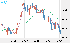 ＮＺドル/米ドルチャート（NZD/USD）日足