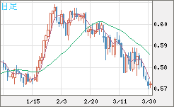 ＮＺドル/米ドルチャート（NZD/USD）日足