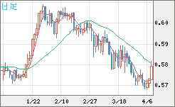 ＮＺドル/米ドルチャート（NZD/USD）日足