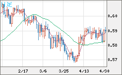 ＮＺドル/米ドルチャート（NZD/USD）日足