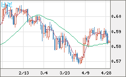 ＮＺドル/米ドルチャート（NZD/USD）日足