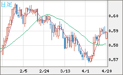 ＮＺドル/米ドルチャート（NZD/USD）日足