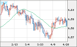 ＮＺドル/米ドルチャート（NZD/USD）日足