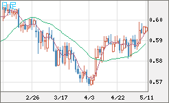ＮＺドル/米ドルチャート（NZD/USD）日足