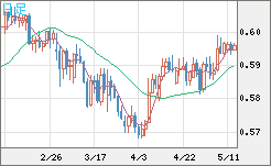 ＮＺドル/米ドルチャート（NZD/USD）日足