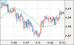 ＮＺドル/米ドルチャート（NZD/USD）日足