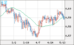 ＮＺドル/米ドルチャート（NZD/USD）日足