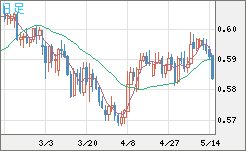 ＮＺドル/米ドルチャート（NZD/USD）日足