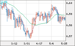 ＮＺドル/米ドルチャート（NZD/USD）日足
