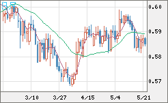 ＮＺドル/米ドルチャート（NZD/USD）日足