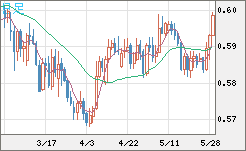ＮＺドル/米ドルチャート（NZD/USD）日足