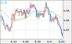 ＮＺドル/米ドルチャート（NZD/USD）日足