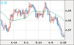 ＮＺドル/米ドルチャート（NZD/USD）日足