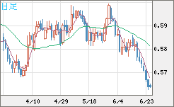 ＮＺドル/米ドルチャート（NZD/USD）日足