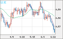 ＮＺドル/米ドルチャート（NZD/USD）日足