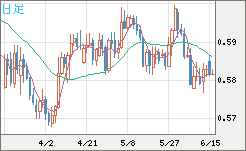 ＮＺドル/米ドルチャート（NZD/USD）日足