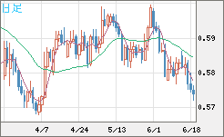 ＮＺドル/米ドルチャート（NZD/USD）日足