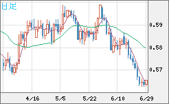 ＮＺドル/米ドルチャート（NZD/USD）日足