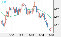 ＮＺドル/米ドルチャート（NZD/USD）日足