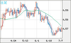 ＮＺドル/米ドルチャート（NZD/USD）日足
