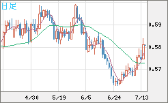 ＮＺドル/米ドルチャート（NZD/USD）日足