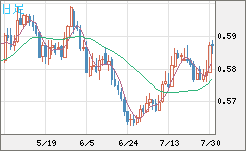 ＮＺドル/米ドルチャート（NZD/USD）日足