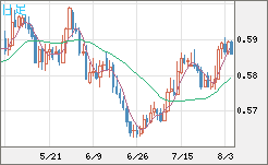 ＮＺドル/米ドルチャート（NZD/USD）日足