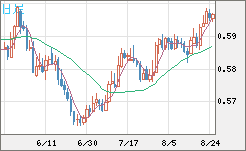 ＮＺドル/米ドルチャート（NZD/USD）日足