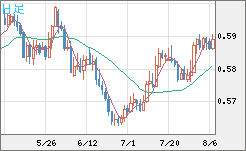 ＮＺドル/米ドルチャート（NZD/USD）日足
