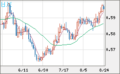 ＮＺドル/米ドルチャート（NZD/USD）日足