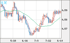 ＮＺドル/米ドルチャート（NZD/USD）日足