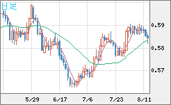 ＮＺドル/米ドルチャート（NZD/USD）日足