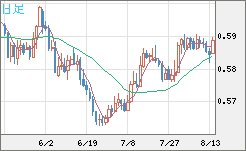 ＮＺドル/米ドルチャート（NZD/USD）日足