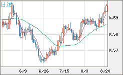 ＮＺドル/米ドルチャート（NZD/USD）日足