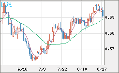 ＮＺドル/米ドルチャート（NZD/USD）日足