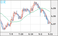 ＮＺドル/米ドルチャート（NZD/USD）日足