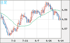 ＮＺドル/米ドルチャート（NZD/USD）日足