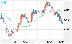 ＮＺドル/米ドルチャート（NZD/USD）日足