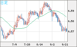 ＮＺドル/米ドルチャート（NZD/USD）日足