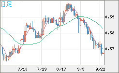 ＮＺドル/米ドルチャート（NZD/USD）日足