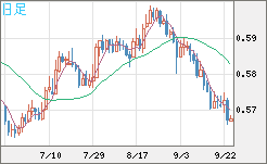 ＮＺドル/米ドルチャート（NZD/USD）日足