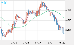 ＮＺドル/米ドルチャート（NZD/USD）日足