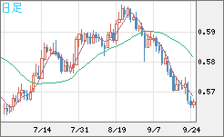 ＮＺドル/米ドルチャート（NZD/USD）日足