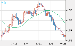 ＮＺドル/米ドルチャート（NZD/USD）日足